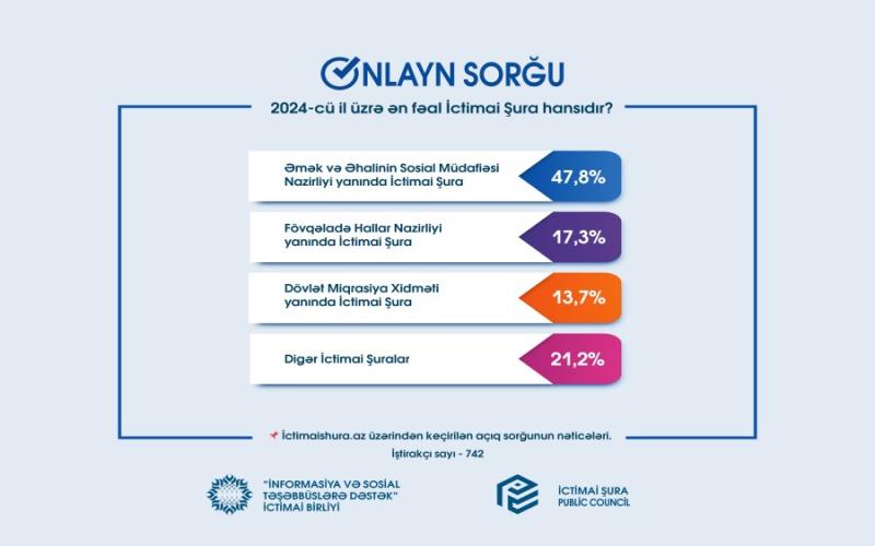 2024-cü il üzrə ən fəal İctimai Şura hansıdır? – Onlayn Sorğunun nəticələri açıqlanıb