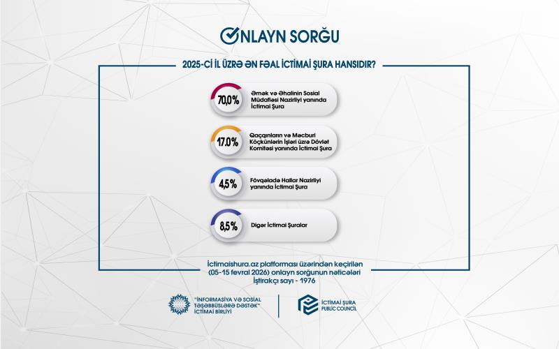 /2025-ci il üzrə ən fəal İctimai Şura hansıdır? – Onlayn sorğunun nəticələri açıqlanıb